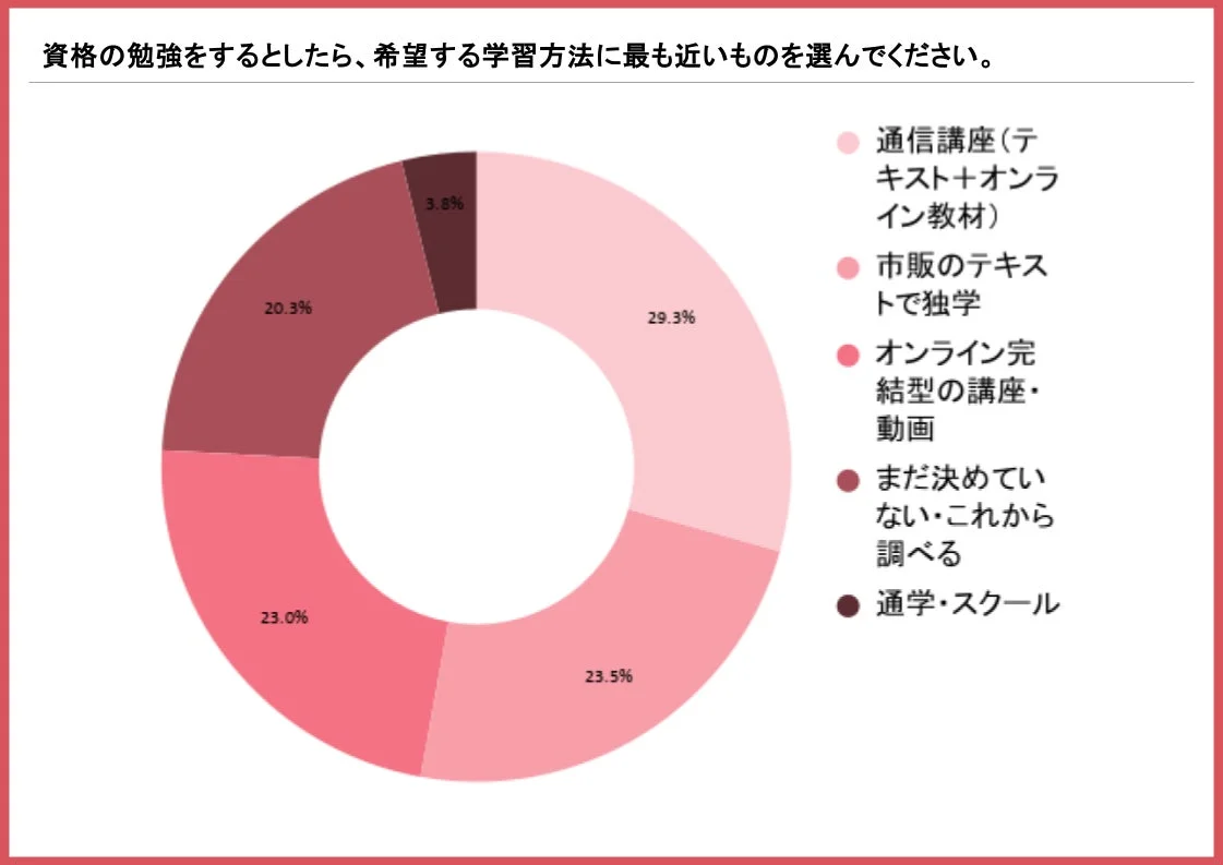 希望する学習方法