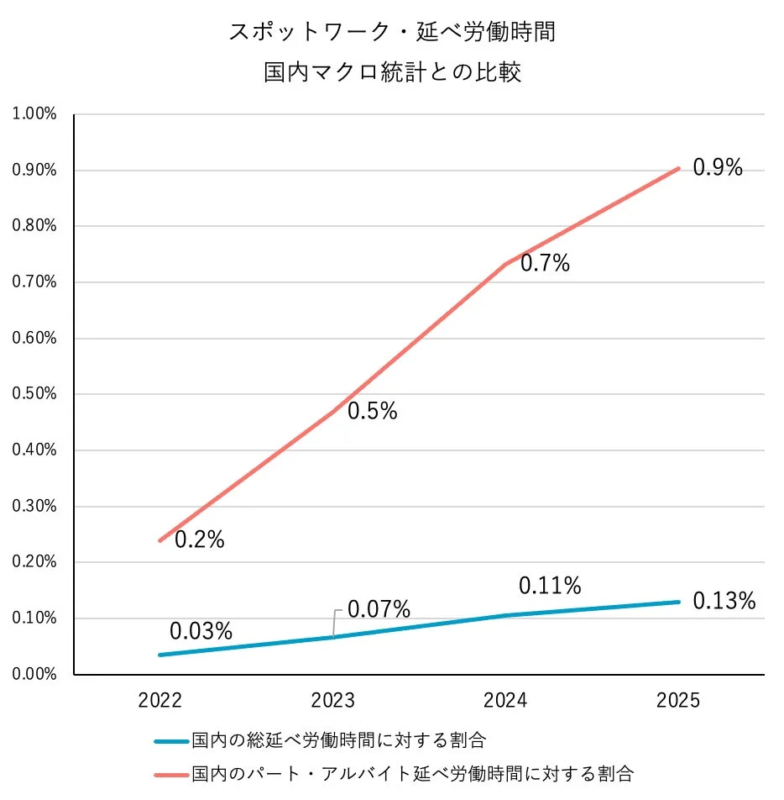 スポットワーク・延べ労働時間 国内マクロ統計との比較