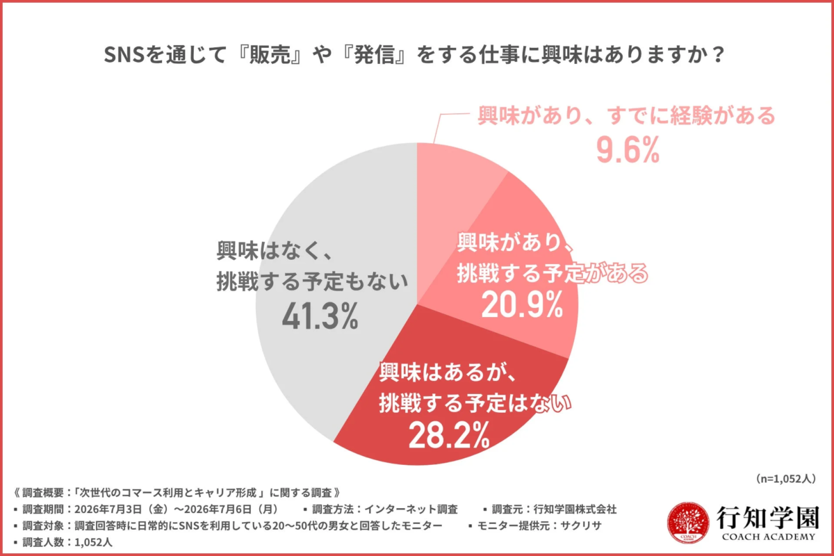 SNSを通じて『販売』や『発信』をする仕事に興味はありますか?