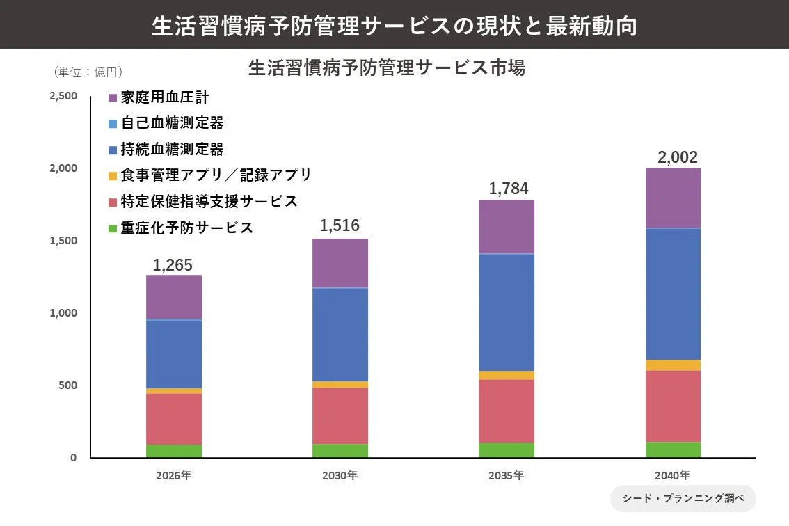生活習慣病予防管理サービス市場の推移