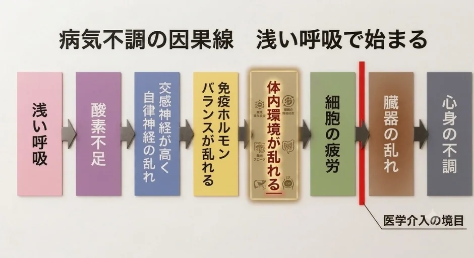 病気不調の因果線