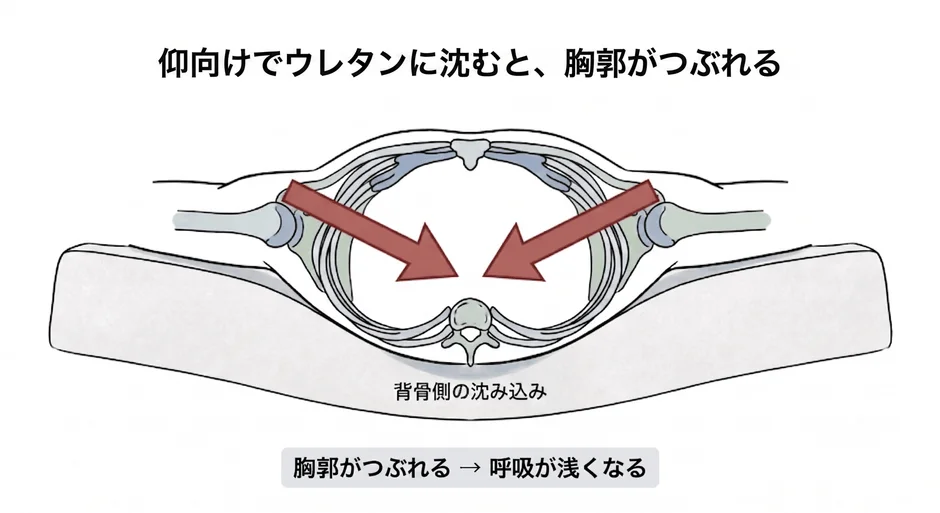 胸郭のつぶれ