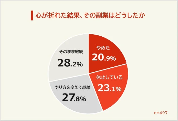 心が折れた結果、その副業はどうしたか