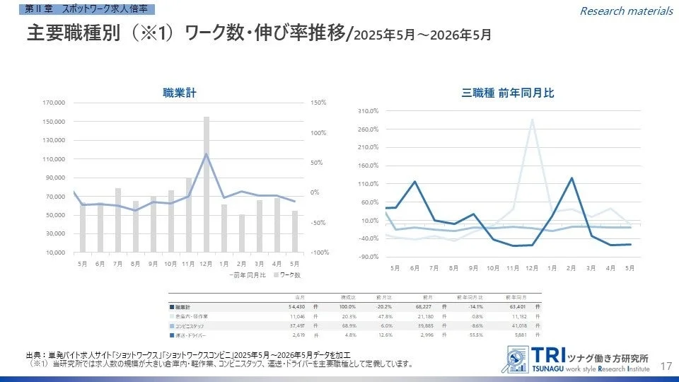 主要職種別ワーク数・伸び率推移
