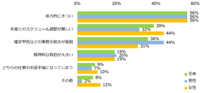 副業をして大変だと感じる/感じたことを教えてください。(男女別/複数回答可)
