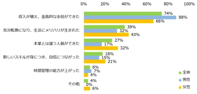 副業をして良かったことを教えてください。(男女別/複数回答可)