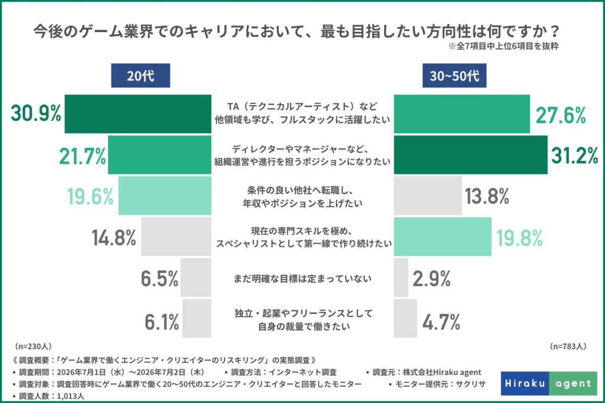 世代別キャリアパスの志向