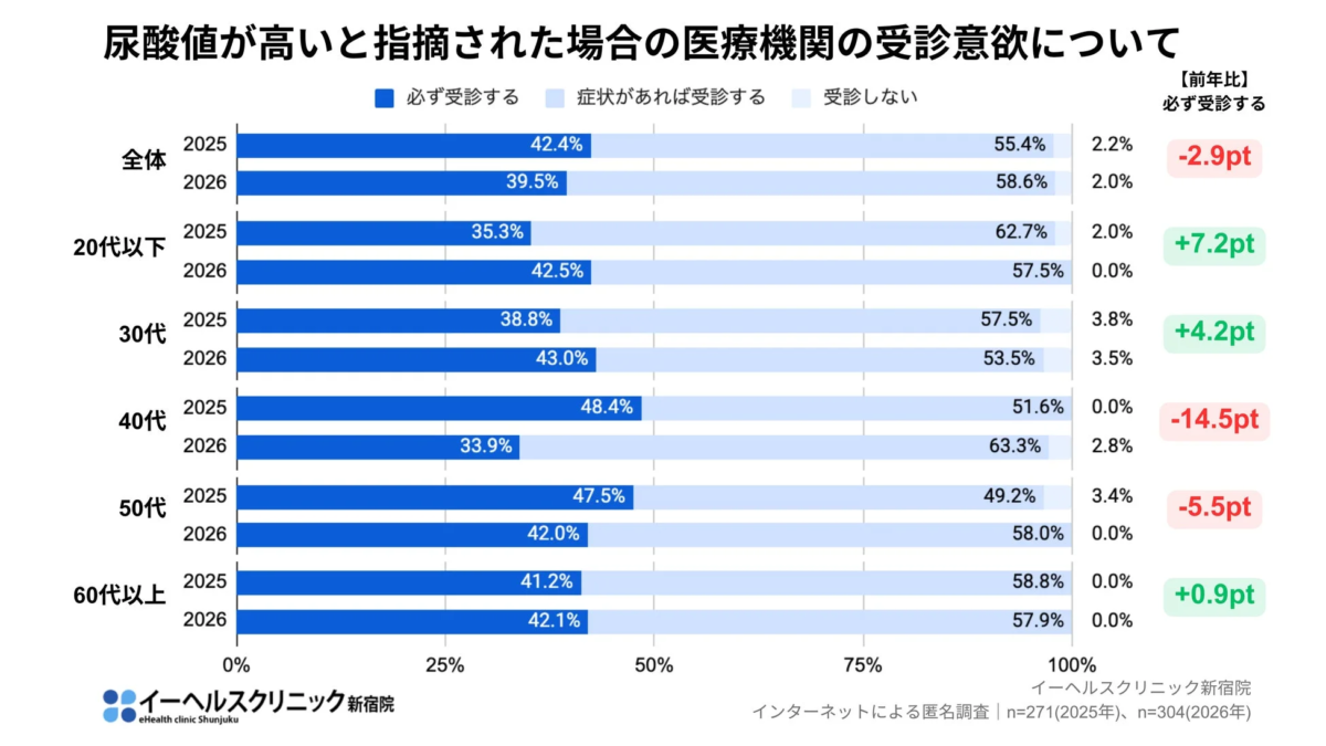 尿酸値が高いと指摘された場合の医療機関の受診意欲