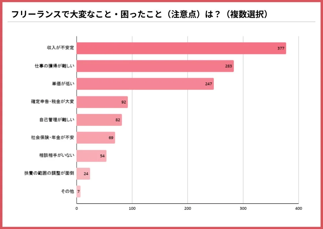 フリーランスで大変なこと・困ったこと (注意点) は? (複数選択)