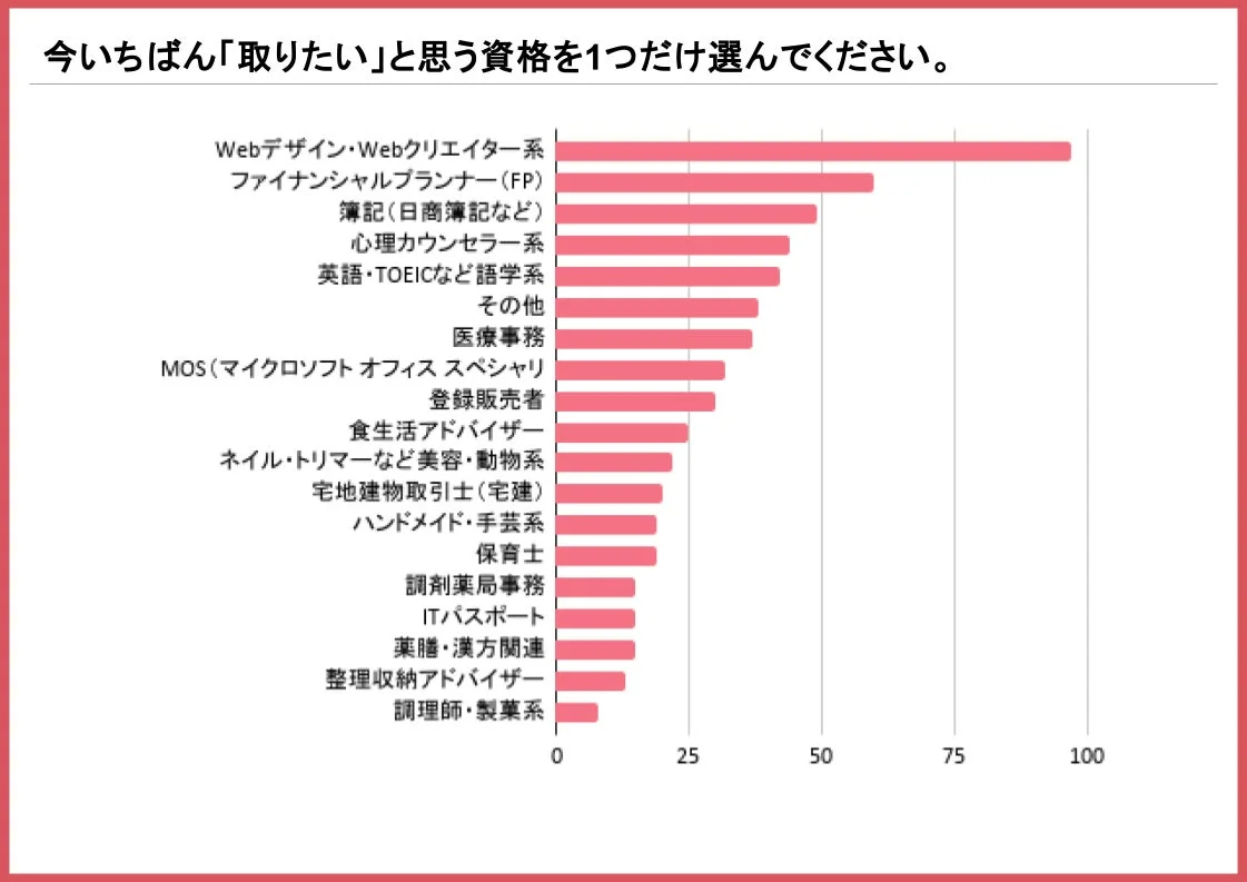今いちばん取りたい資格