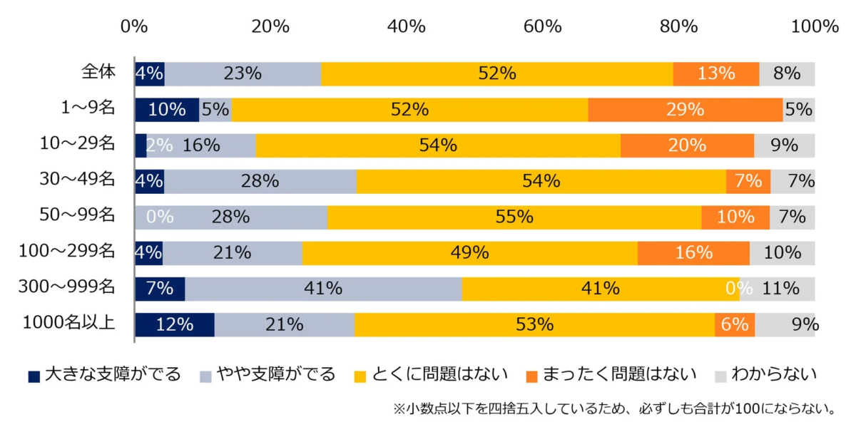 今後「労働時間の規制緩和」が施行される場合、現状の体制では支障が出ますか?(従業員数別)