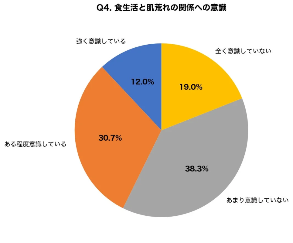 食生活と肌荒れの関係への意識