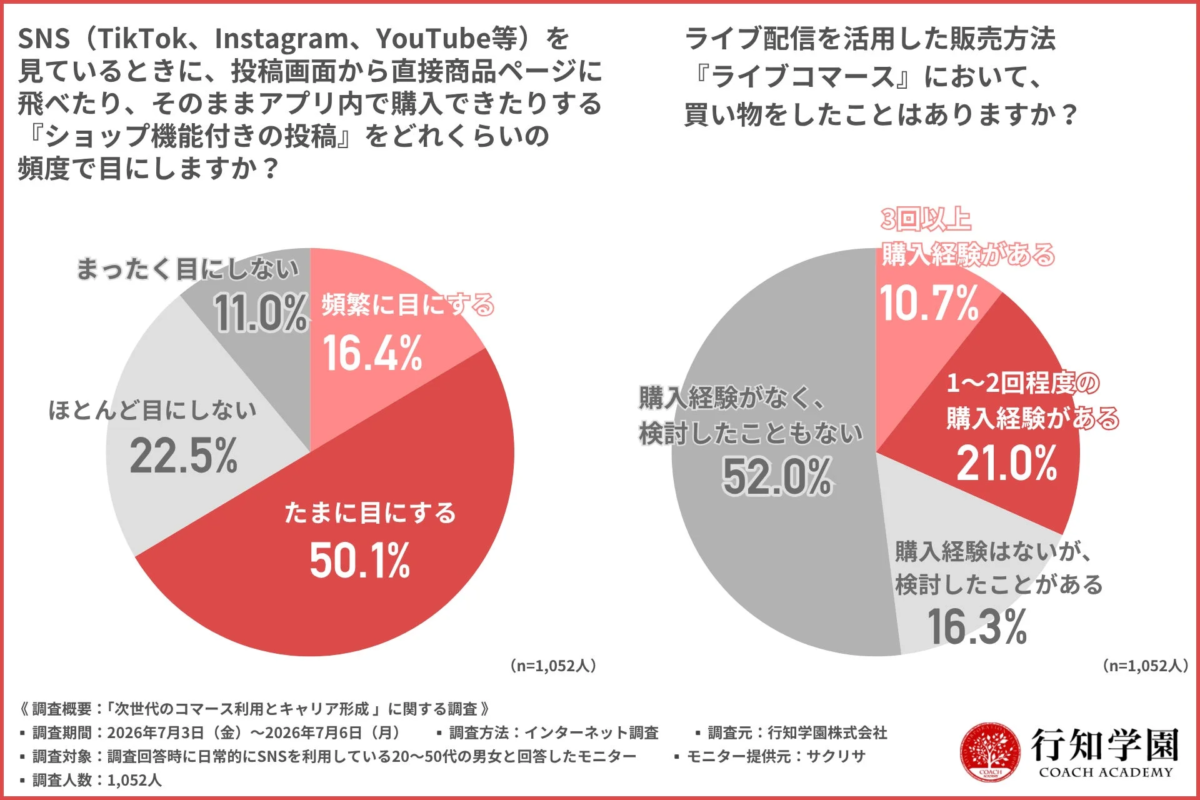 SNS (TikTok, Instagram, YouTube等) を見ているときに、投稿画面から直接商品ページに飛べたり、そのままアプリ内で購入できたりする『ショップ機能付きの投稿』をどれくらいの頻度で目にしますか?