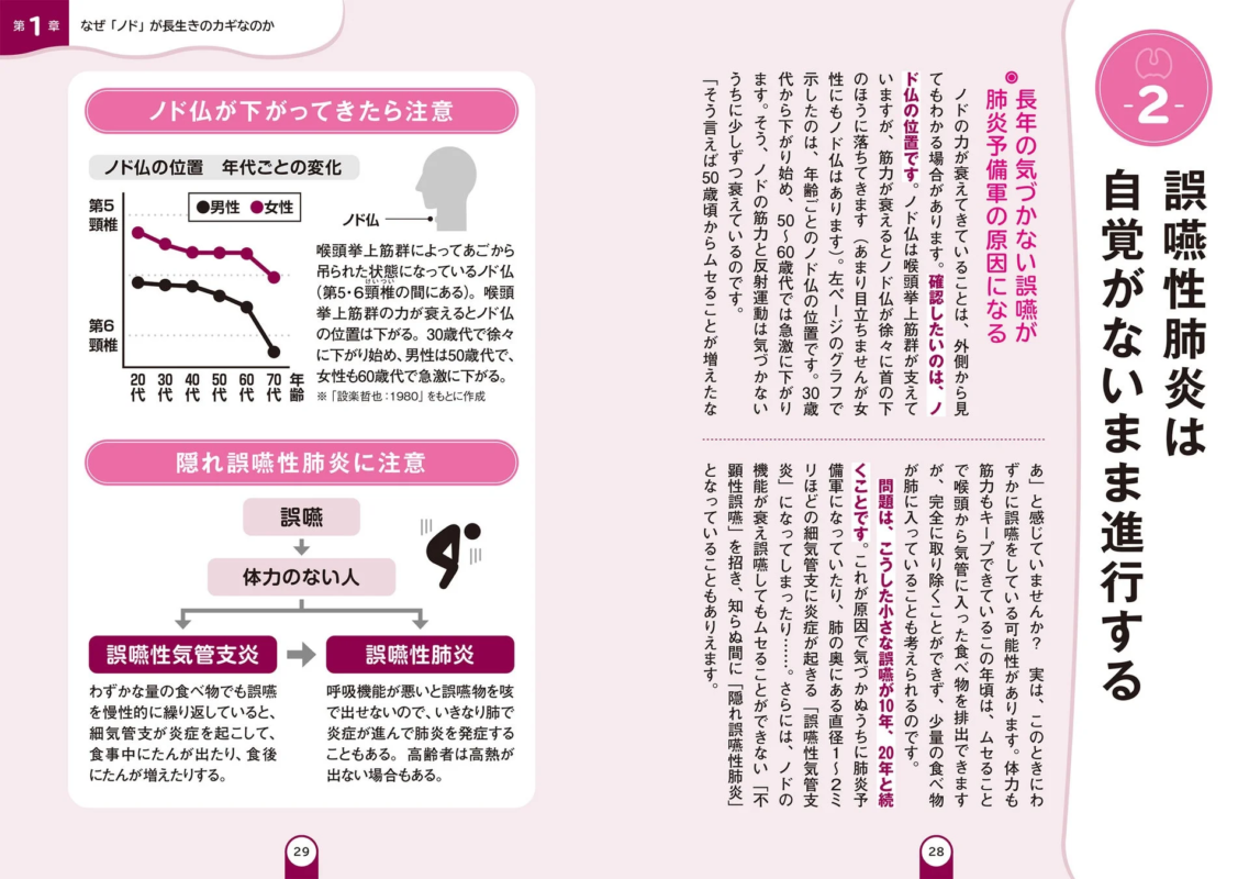ノド仏の加齢による位置低下は嚥下機能の衰えを示し、自覚のない小さな誤嚥が長年続くことで誤嚥性気管支炎や隠れ誤嚥性肺炎へと進行するリスクがあることを解説