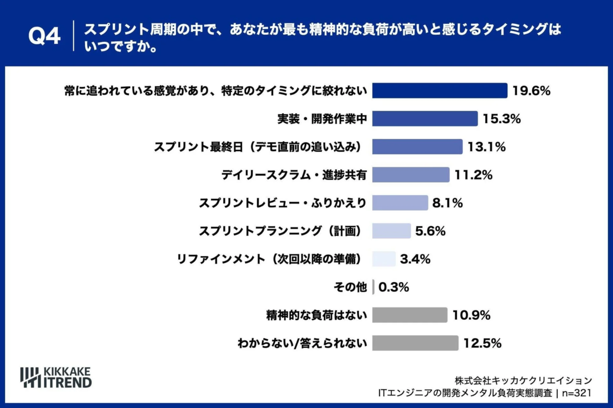 スプリント周期の精神的負荷