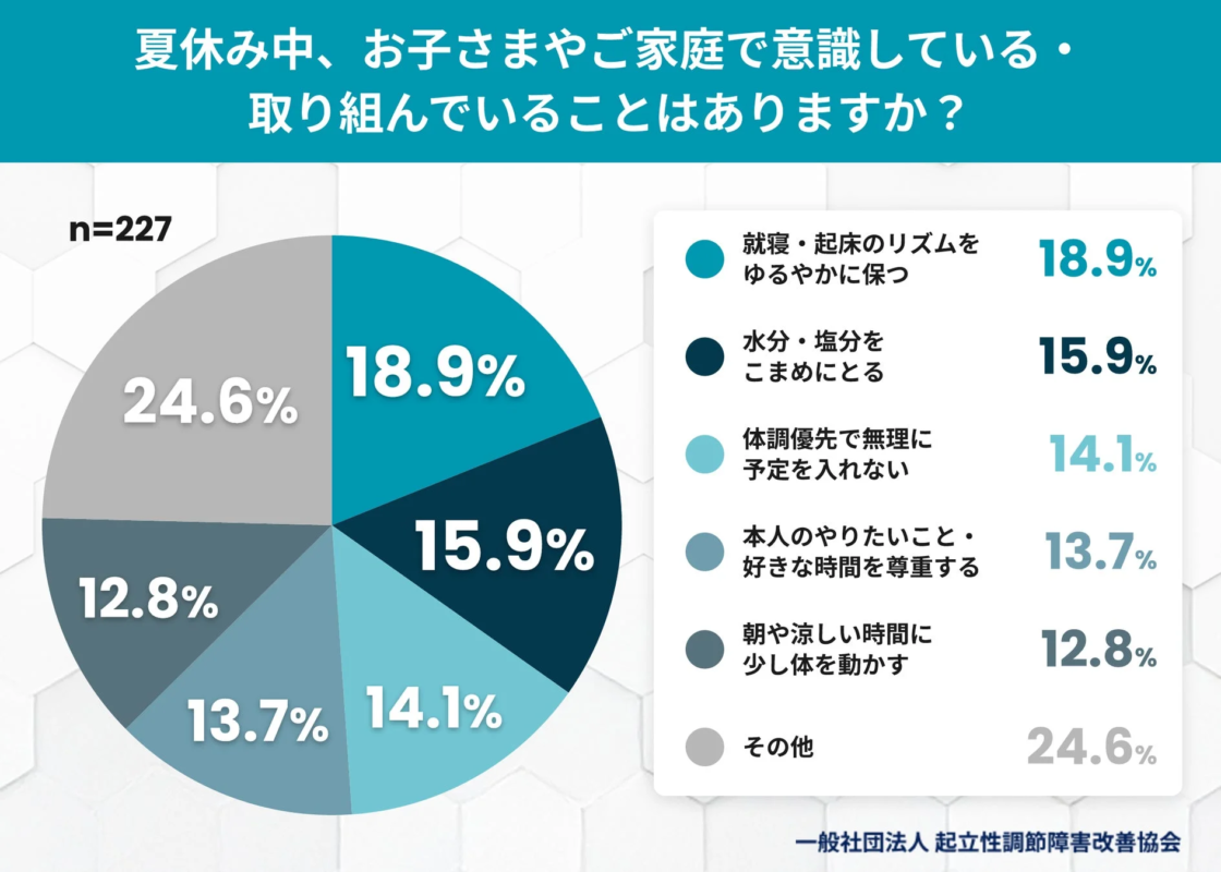 夏休み中、お子さまやご家庭で意識している・取り組んでいることはありますか？