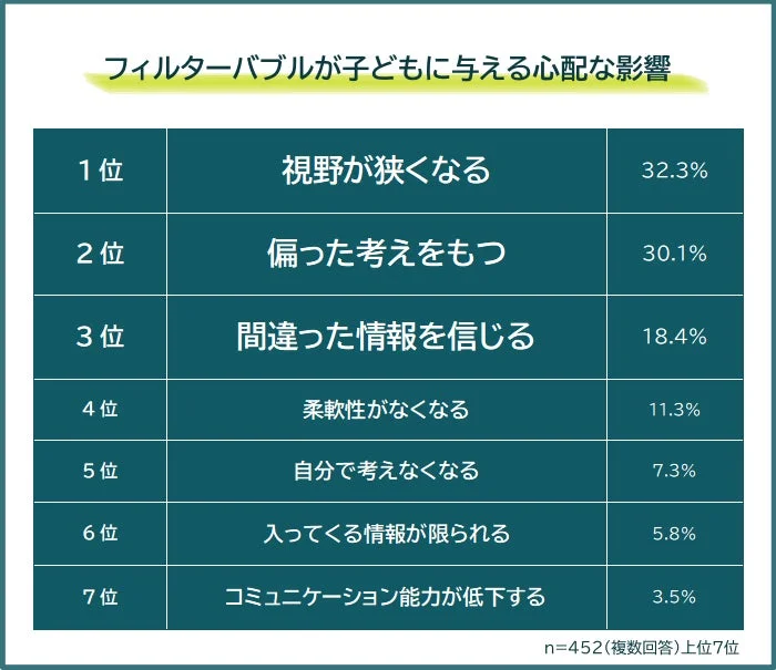 フィルターバブルが子どもに与える心配な影響