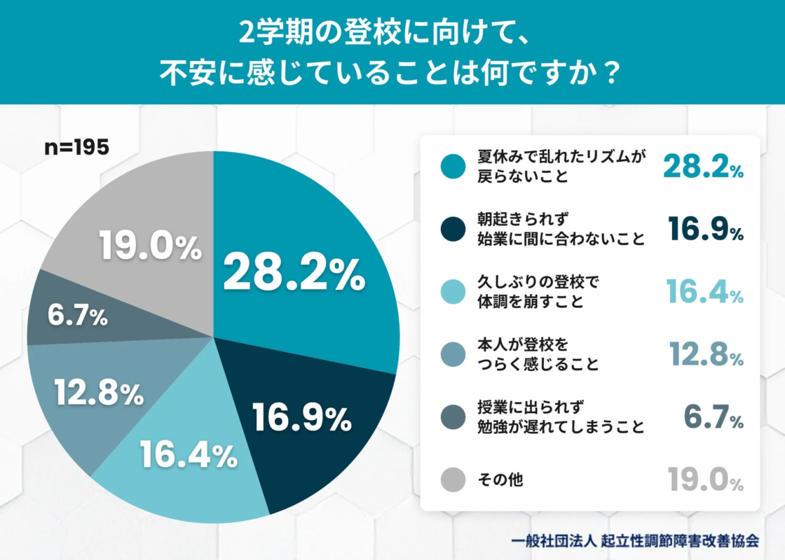 2学期の登校に向けて、不安に感じていることは何ですか？