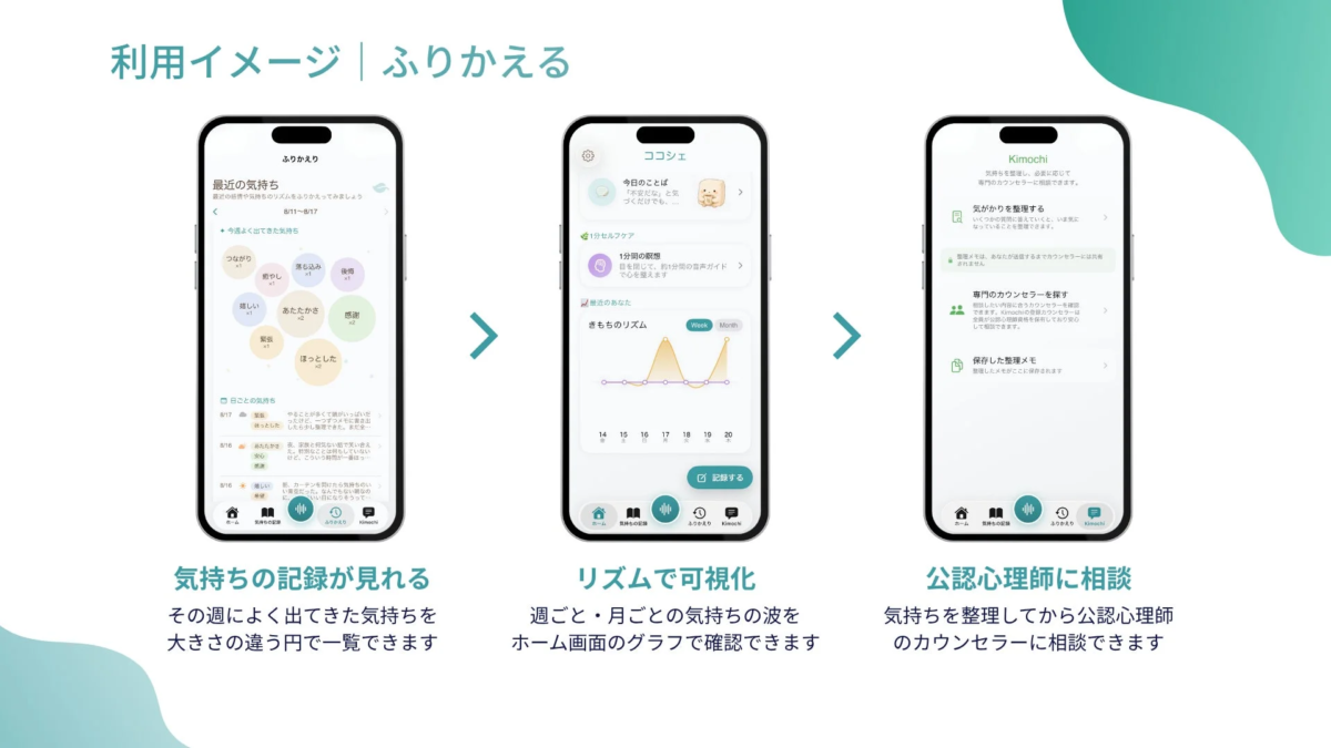 「ココシェ」の「振り返る」機能利用イメージ