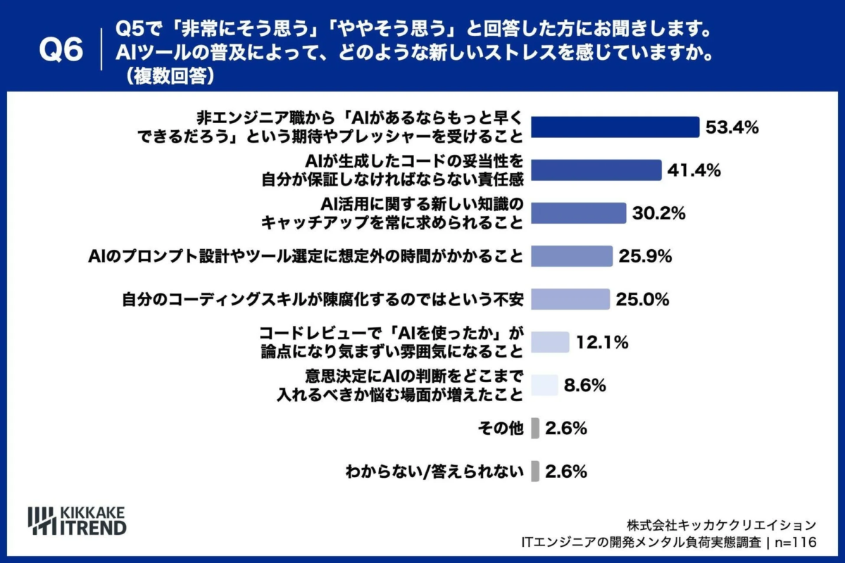 AI普及で感じる新たなストレス