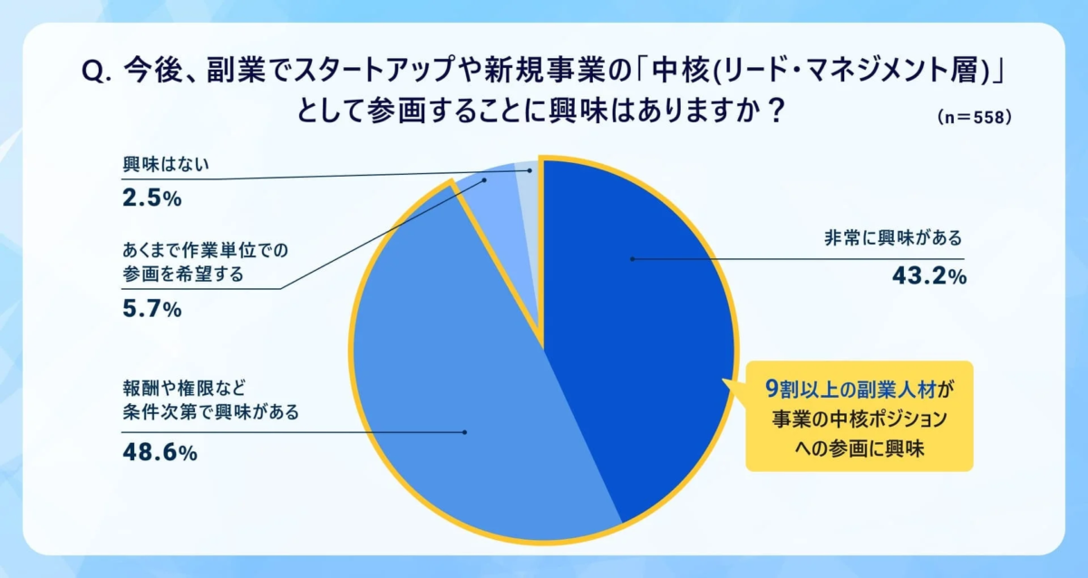 副業人材の約9割が中核ポジションへの参画に興味