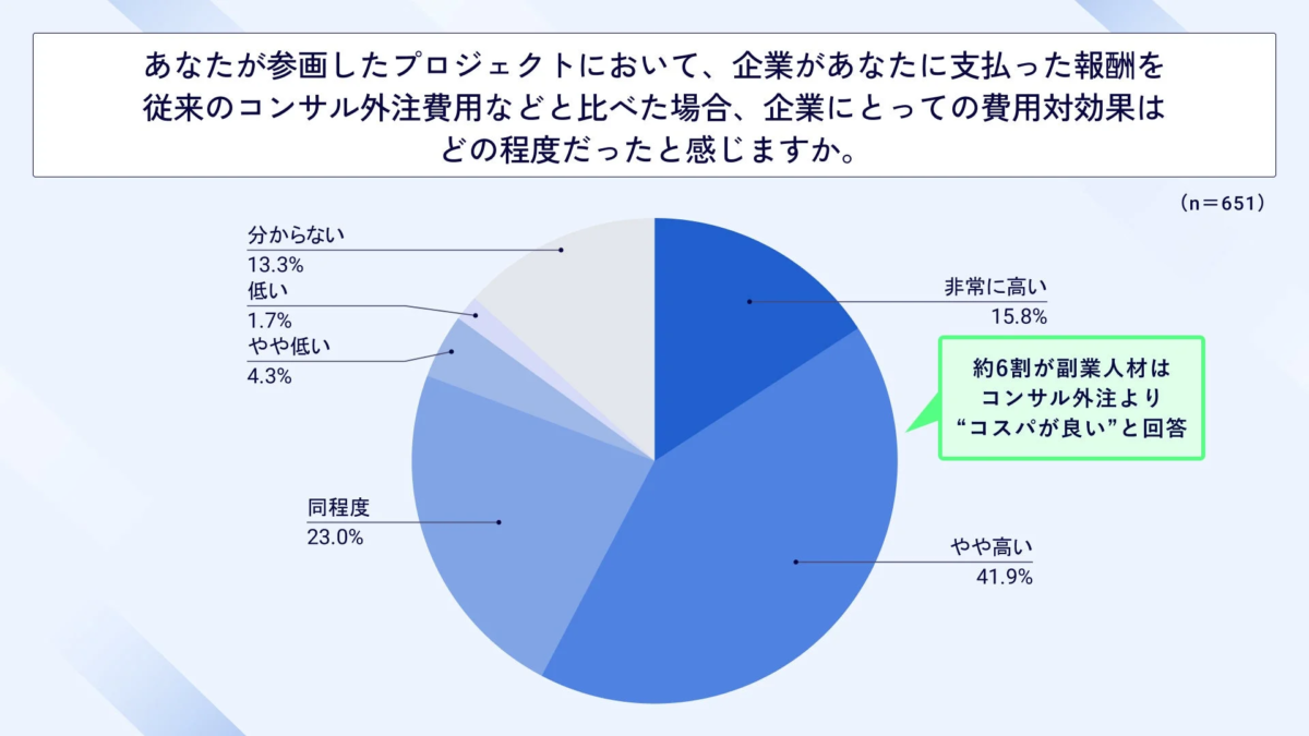 企業が副業人材に支払った報酬の費用対効果