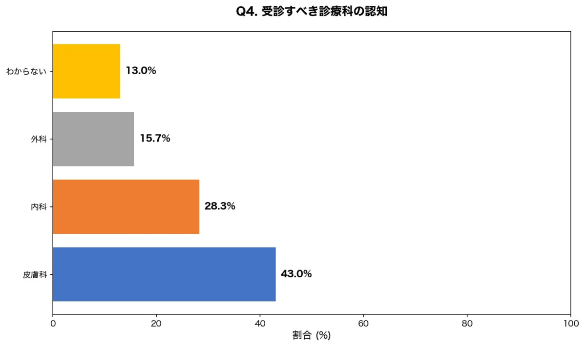 受診すべき診療科の認知