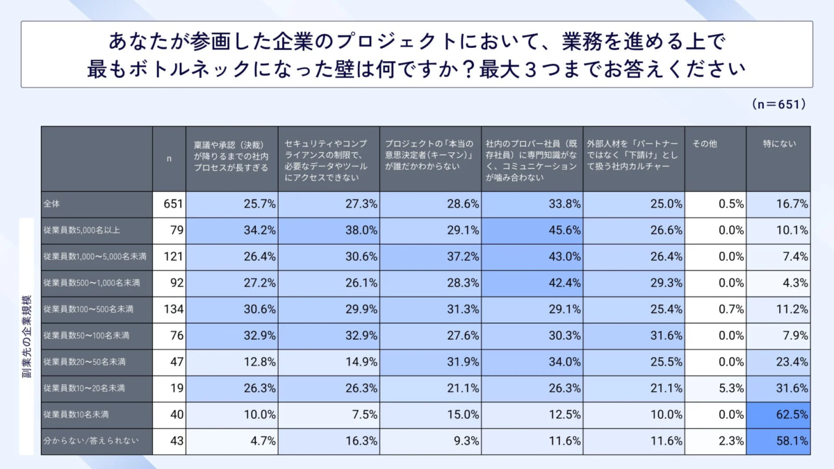 プロジェクトにおけるボトルネック(企業規模別)