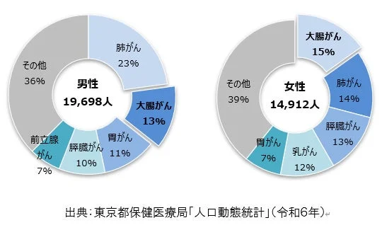 東京都がん死亡者数(令和6年)