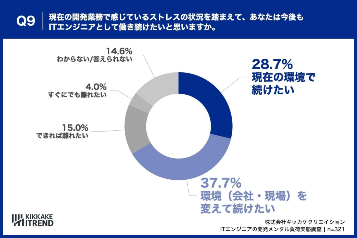 今後のキャリア志向
