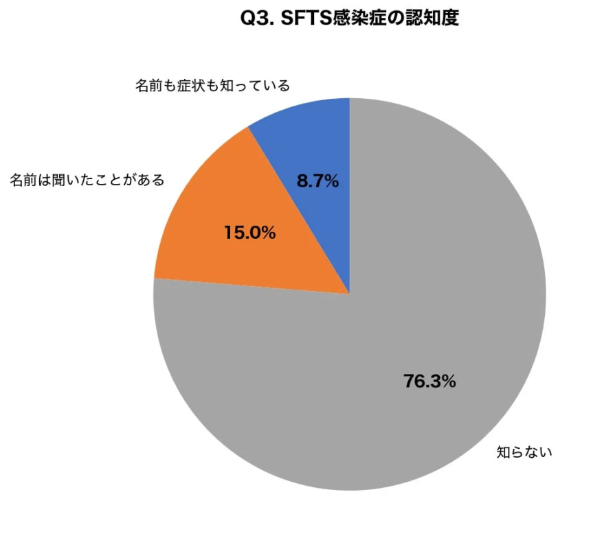 SFTS感染症の認知度