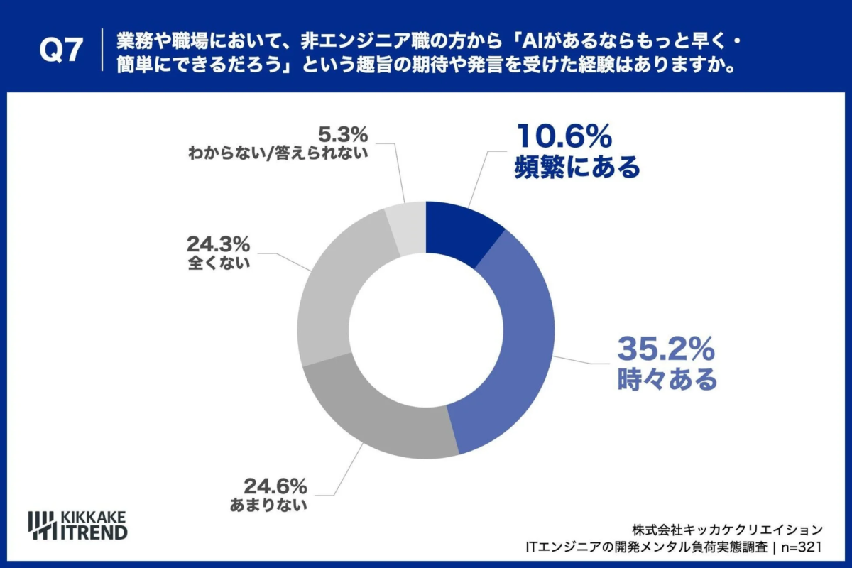 非エンジニア職からのAI期待発言経験