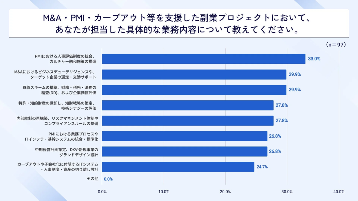 M&A・PMI・カーブアウト等を支援した副業プロジェクトにおける具体的な業務内容
