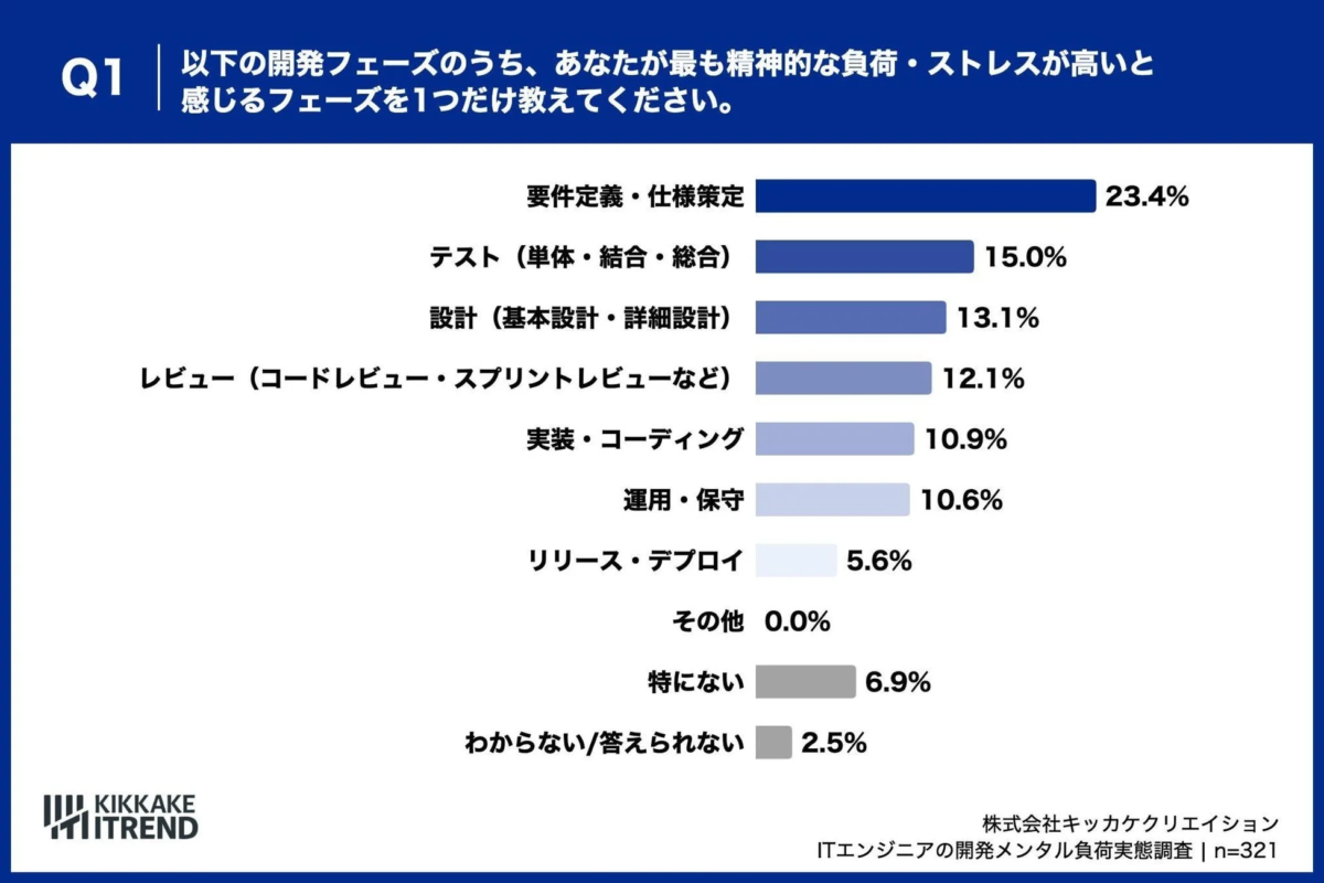 開発フェーズごとの精神的負荷