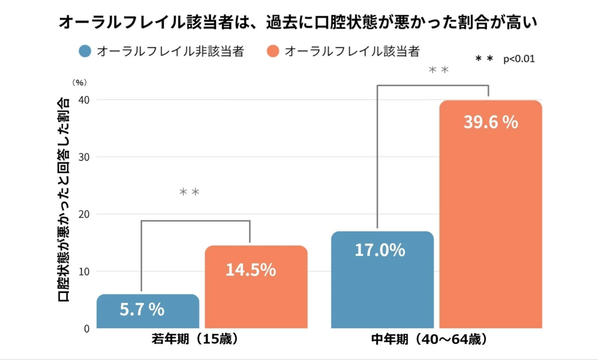 オーラルフレイル該当者は、過去に口腔状態が悪かった割合が高い