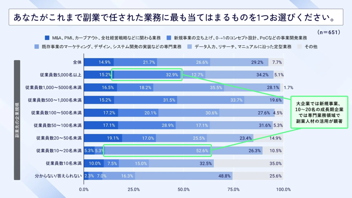 副業で任された業務内容(企業規模別)