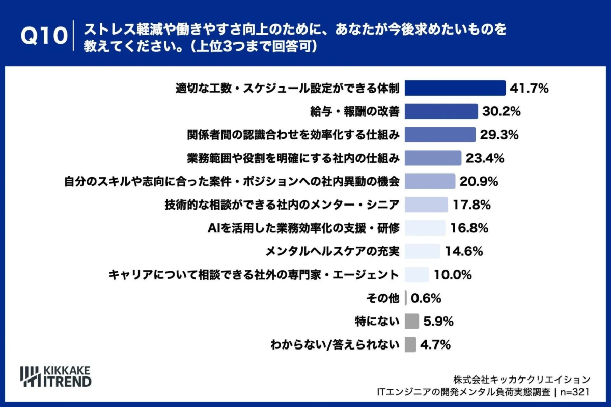 ストレス軽減のために求めるもの