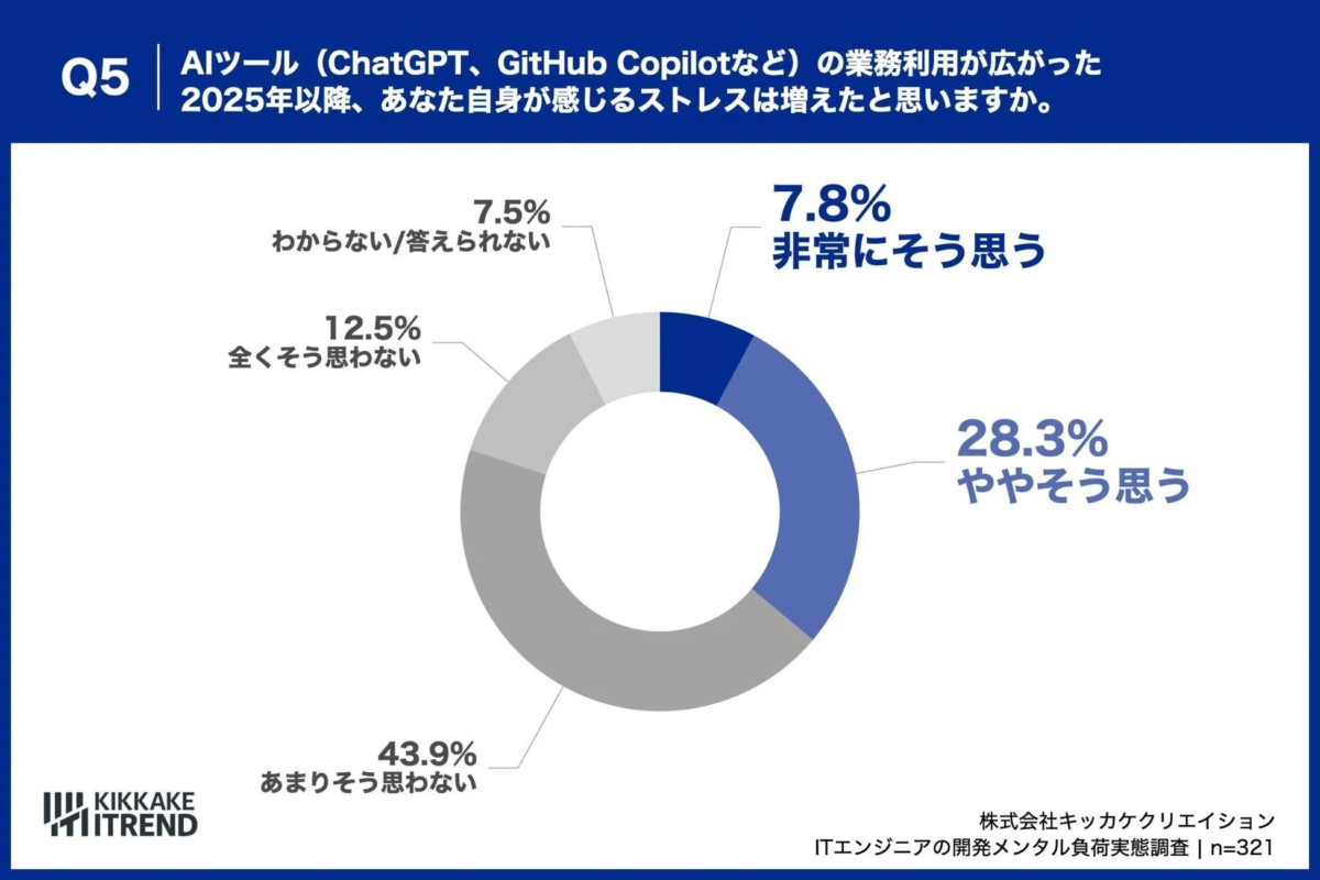 AIツール普及後のストレス増減
