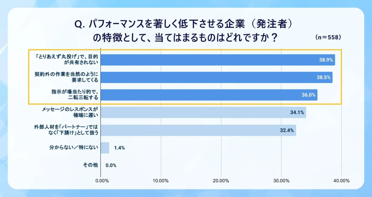 パフォーマンスを著しく低下させる企業(発注者)の特徴