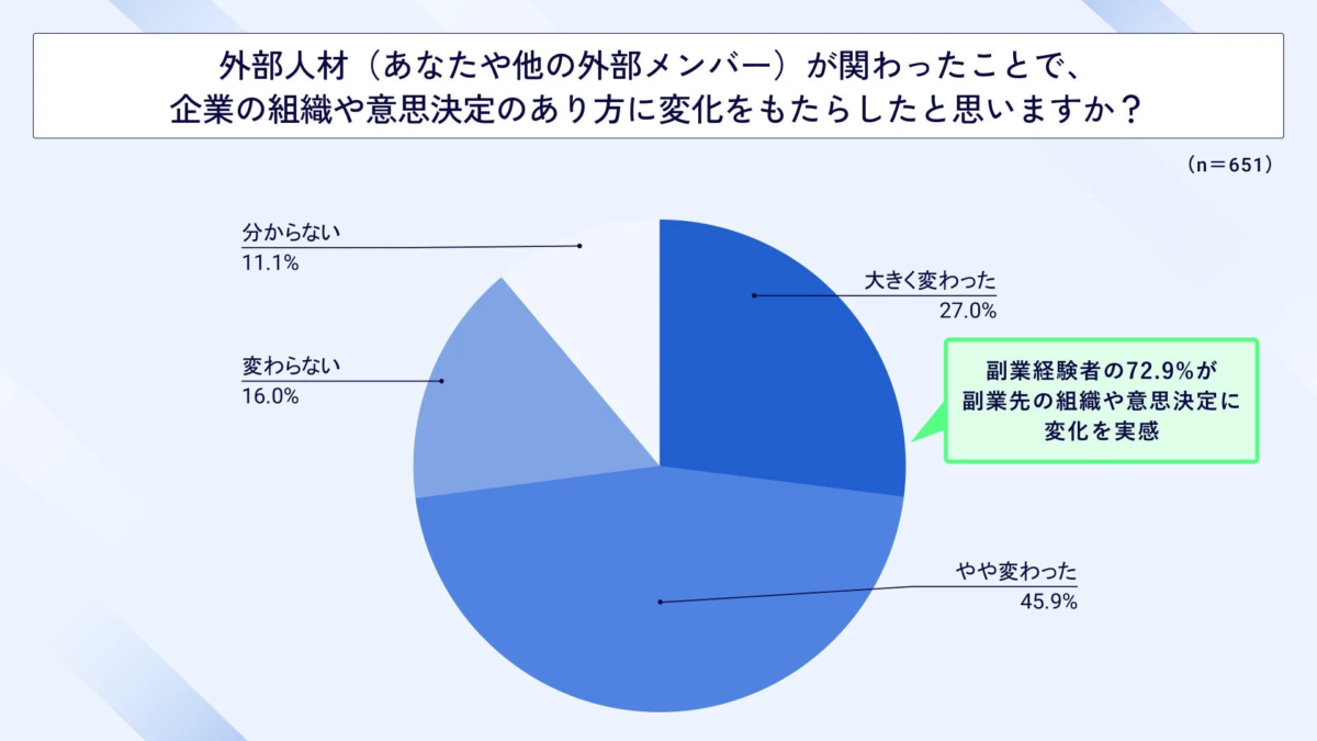 外部人材が関わったことによる企業の組織や意思決定の変化