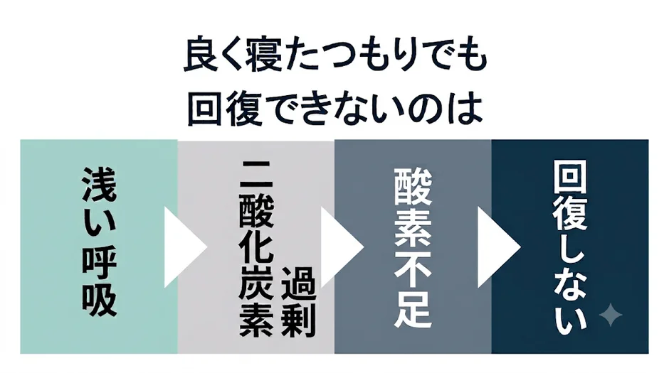 よく寝たつもりでも回復できない」状態になるメカニズムを説明する図