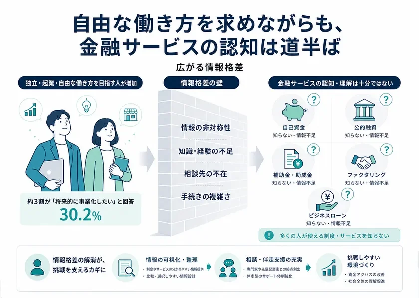 金融サービスの認知は道半ば