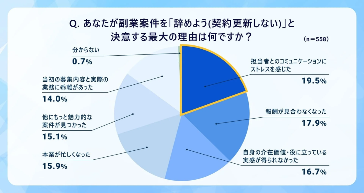 副業案件を「辞めよう(契約更新しない)」と決意する最大の理由