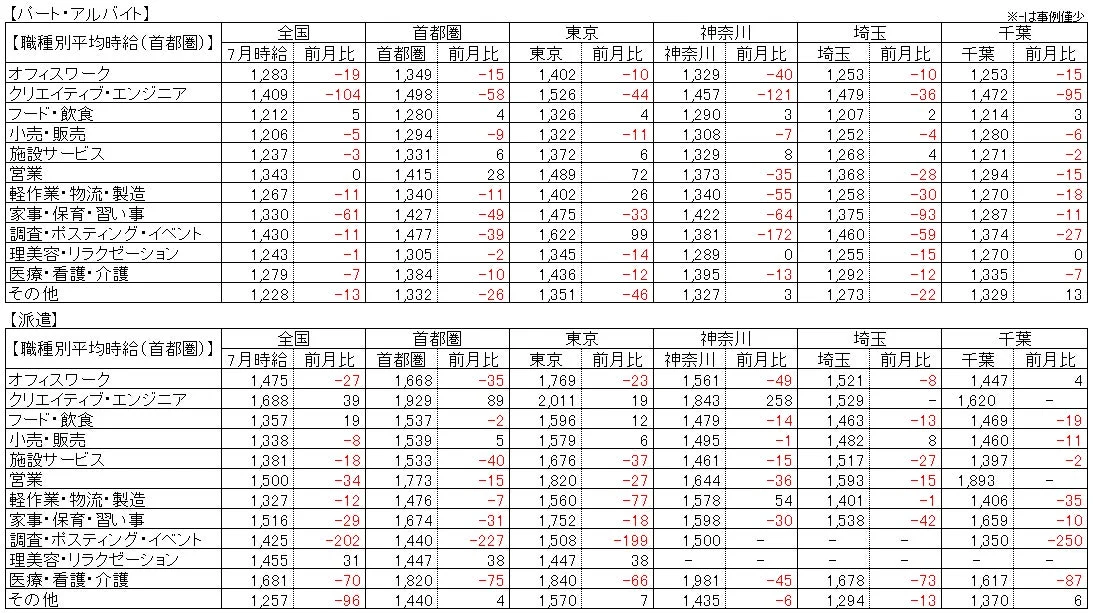パート・アルバイトおよび派遣の職種別平均時給(首都圏)