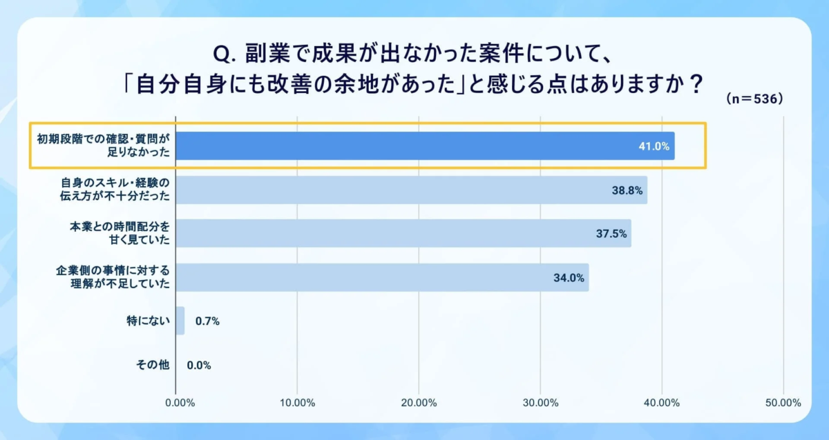 副業で成果が出なかった案件について「自分自身にも改善の余地があった」と感じる点