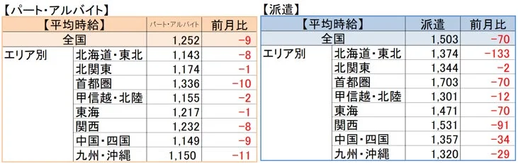 パート・アルバイトおよび派遣のエリア別平均時給