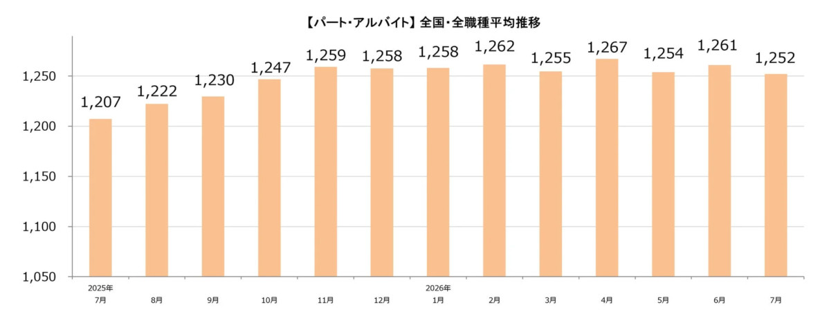パート・アルバイト全国・全職種平均時給推移