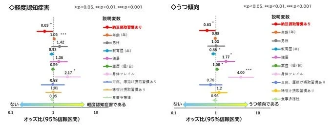 研究結果オッズ比図