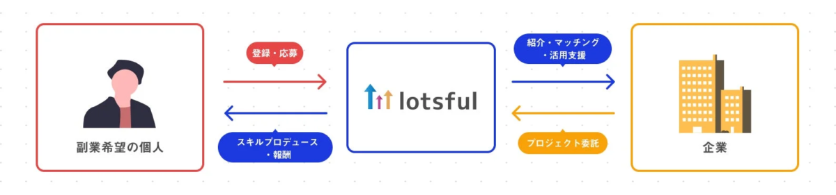 副業マッチングプラットフォーム lotsfulのサービスフロー