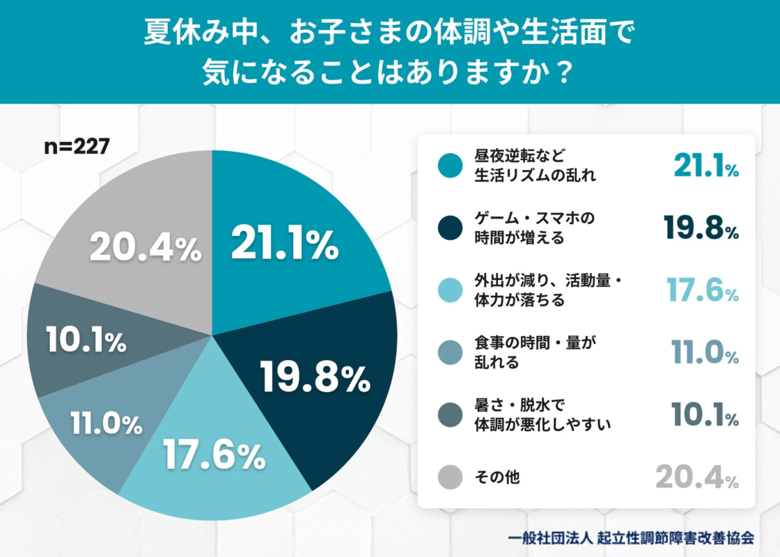 夏休み中、お子さまの体調や生活面で気になることはありますか？